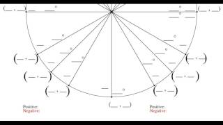 The Unit Circle - Fill in the Blanks