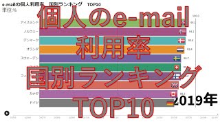 個人のe‐mail利用率　国別ランキング　TOP10　2005-2019