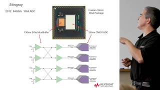 Acquisition Boards and ADCs - Oscilloscope Front End Design (part 5)