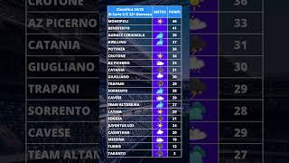 Classifica #meteo 22^ giornata di @SerieCofficial #gironec Lega Pro 2024-2025