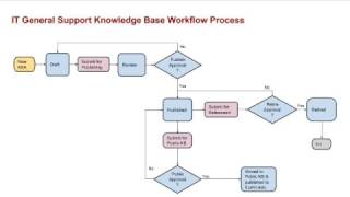 Knowledge Workflow Processes