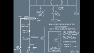 A320 - Pneumatic