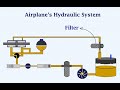 understanding the principle and operation of an airplane s hydraulic system