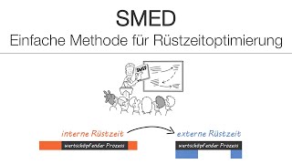 SMED - Einfache Methode für Rüstzeitoptimierung