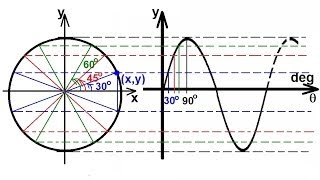 PreCalculus - Trigonometry (24 of 54) Graphing y=sin(theta) (2 of 2) And the Unit Circle