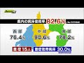 病床使用率９０％超えも　新型コロナ新規感染者５７３４人【静岡県】