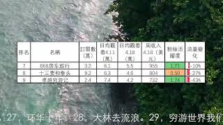 15個旅行頻道收入排行(2022.4.18-24)阿轲在路上，巡游轨迹，融融歷險記，阿龙的旅行，邓小微，婚前先旅，868房车旅行，十三要和拳头，卓越穷游记，穷游的似水年华，焕赢旅行记，爱旅行的巧克力