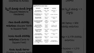 భూమి కొలతలు | Land measurements in detail #acrestosquarefeet #yards #gunta #cent #trending