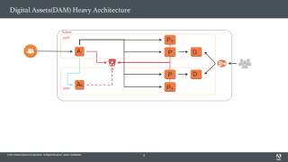 AEM6.0 Architecture Options