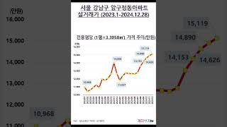 서울 강남구 압구정동아파트 실거래가(2023.1-2024.12.28)