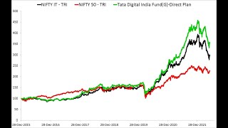 Should I exit from Tata Digital India Fund?