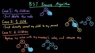 Advanced Data Structures: Binary Search Tree (BST) Remove Algorithm