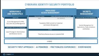 CyberArk Identity Security Portfolio