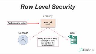 Row Level Security: Creating a Security Policy using SQL