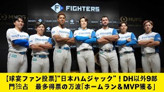 【球宴ファン投票】“日本ハムジャック”！DH以外9部門独占　sporta最多得票の万波「ホームラン＆MVP獲る」