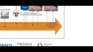 Multi-Vendor Interoperability Demo Showcasing: FACE, SOSA, and DO-178C DAL A Certification