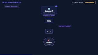 Event Bubbling vs Capturing – JS Interview Answer