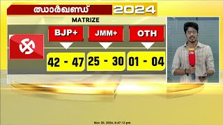 മഹാരാഷ്ട്രയിലും ഝാർഖണ്ഡിലും NDA  അധികാരം പിടിക്കുമെന്ന് എക്സിറ്റ് പോൾ സർവ്വേ