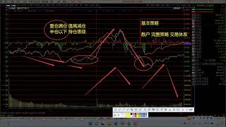 2022 12 07市场日内一波诱多后杀跌，预判明日要跌破5日均线调整