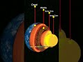 how generate magnetic field science sciencefacts earthmagneticfield