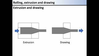 Rolling, extrusion and drawing