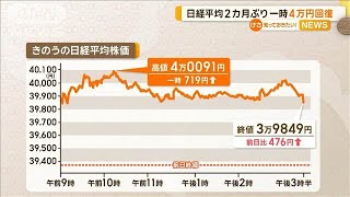 日経平均株価　2カ月ぶり一時4万円台回復【知っておきたい！】【グッド！モーニング】(2024年12月13日)