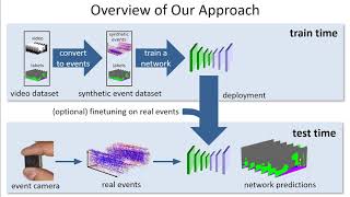 Video to Events: Recycling Video Datasets for Event Cameras