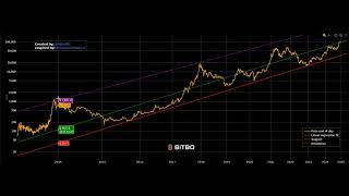 BITCOIN: Power Law Chart