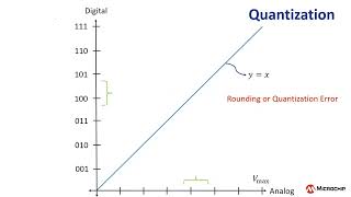 ADC Quantization and Resolution