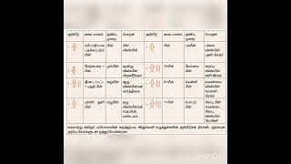 தமிழ் தேர்வு நோக்கில் சில வினாக்கள் (TNPSC, TET)