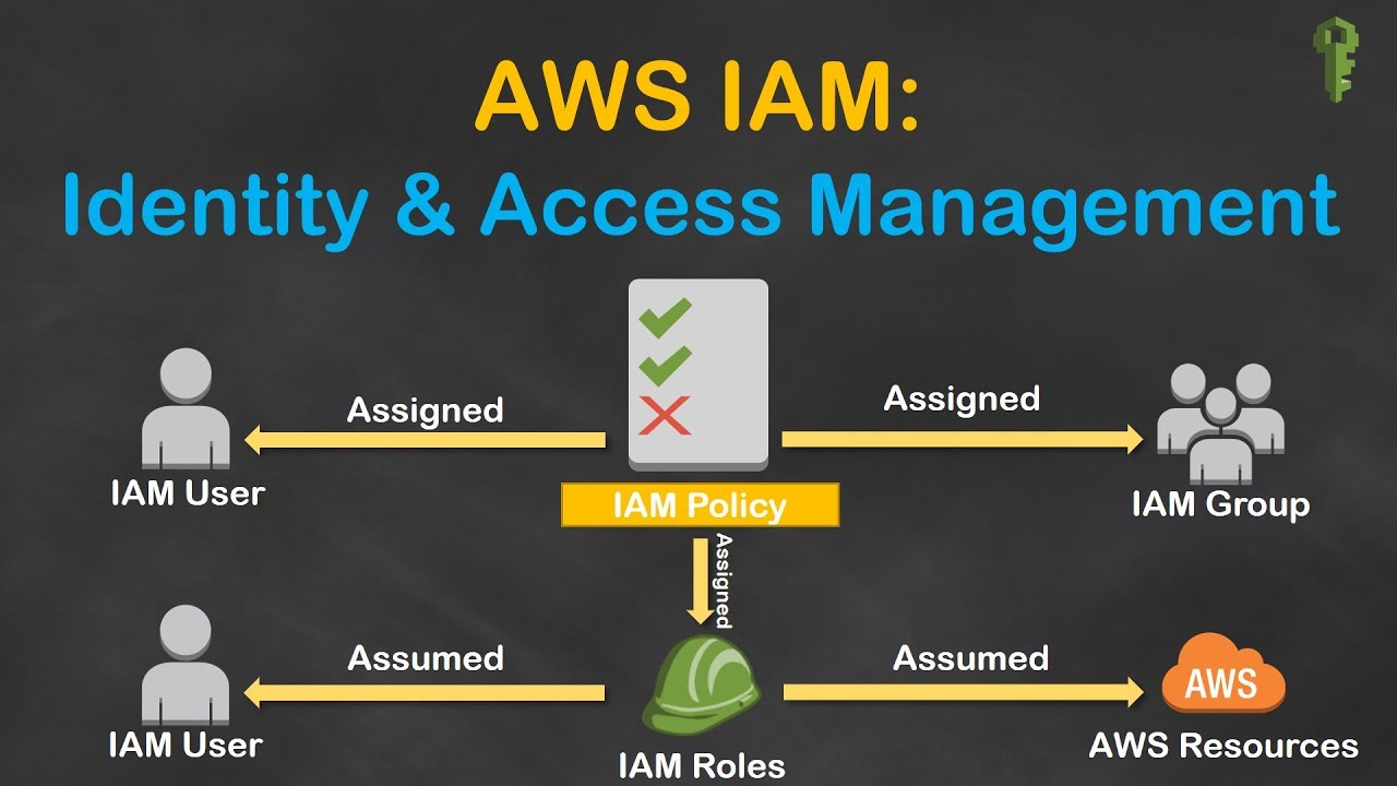 Iam memory. AWS iam. Метод iam. AWS user Group role Policies. Iam Void iam helping.