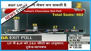 Mega Exit Poll : BJP becoming the largest party in U.P