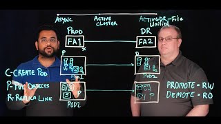 ActiveDR - Continuous File Replication | Lightboard Session