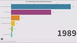 U.S. Government Revenue from Different Sources (1972-2019)