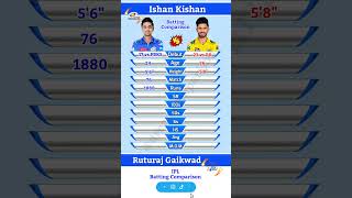 Ishan Kishan vs Ruturaj Gaikwad | ishan kishan batting | ruturaj gaikwad batting #shorts #cricket
