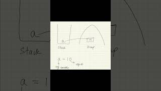 Stack And Heap Memory in java