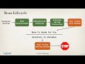 Bean Lifecycle - Overview - Spring Framework Tutorial