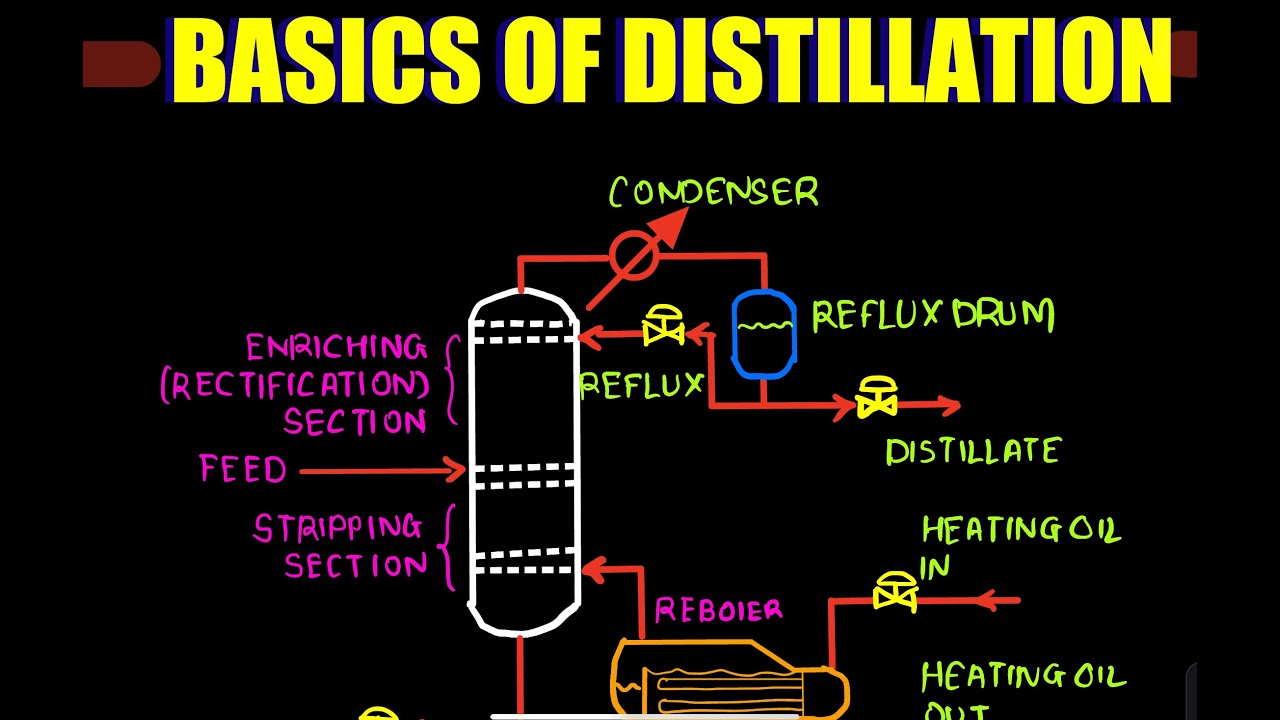 Basics Of Distillation & Column, McCabe–Thiele Method, Boiling Point ...