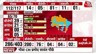 Goa Assembly Elections 2022:  गोवा के रुझानों में दिख रहा बीजेपी का दबदबा | Election Results 2022