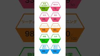 3年の10月から勉強初めて神戸大学に合格した人の2023共通テスト。#共通テスト #自己採点