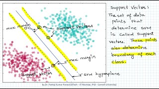 SVM Support Vector Machine - Maximum Margin Classifier - Machine Learning