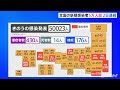 新型コロナ連日の５万人超え 全国の新規感染者 ９つの県で過去最多