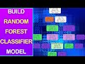Build Random Forest Classifier Model using Sklearn & Python