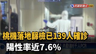 桃機落地篩檢已139人確診 陽性率近7.6%－民視新聞