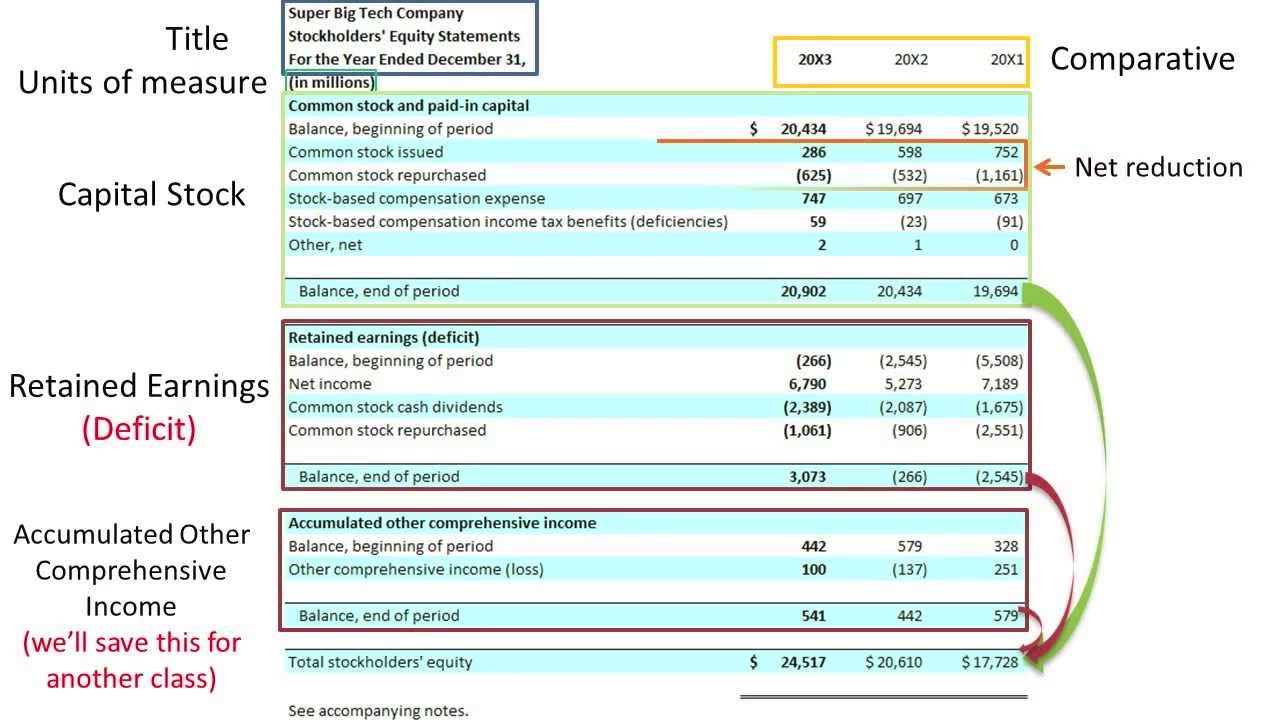 Balance Sheet Example Stockholders Equity