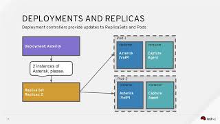 VNF Asterisk Deploying the Applications