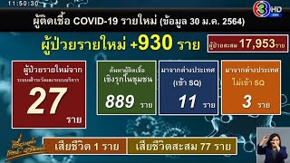 เฉียดพัน! ป่วยโควิด-19 ใหม่วันนี้อีก 930 พบผู้เสียชีวิตเพิ่ม 1 ราย