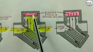 Piping Engineering : Thermodynamic Steam Trap - Operating Philosophy