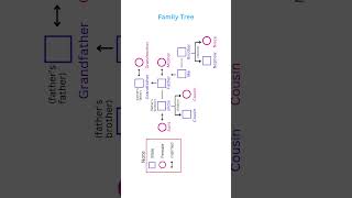 Understanding the Family Tree | Simple Explanation 👨👩👧👦 #FamilyTree #FamilyRelationships