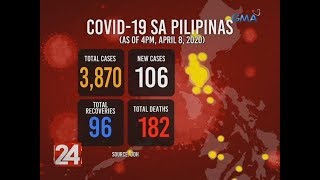 24 Oras: Philippines’ COVID-19 death toll rises to 182, cases now 3,870